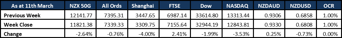 Market Update 20220313